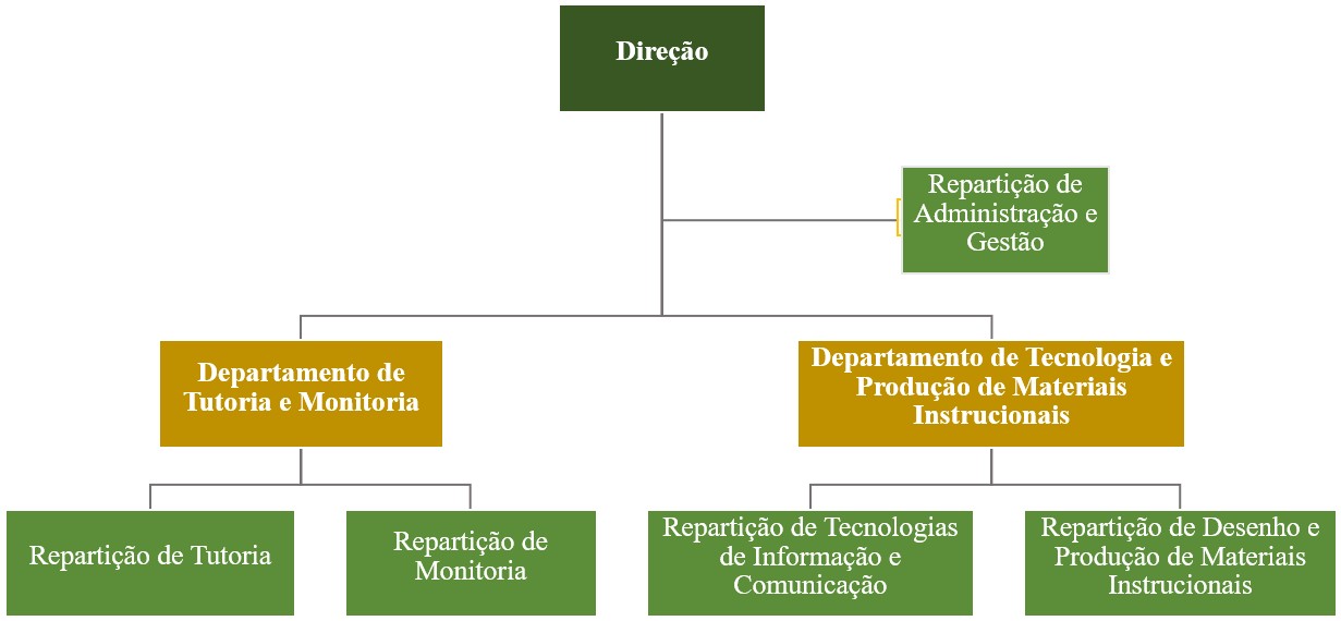 organigrama